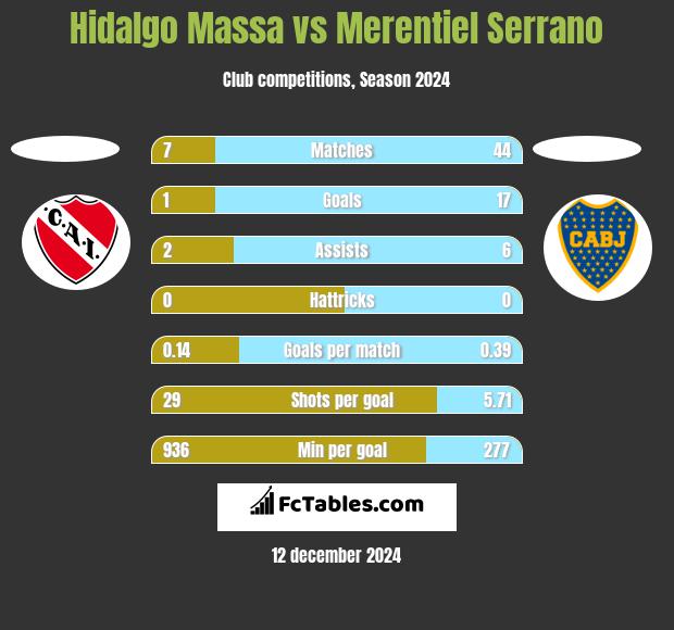 Hidalgo Massa vs Merentiel Serrano h2h player stats