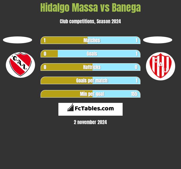 Hidalgo Massa vs Banega h2h player stats