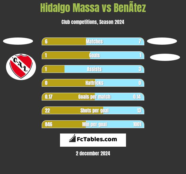 Hidalgo Massa vs BenÃ­tez h2h player stats