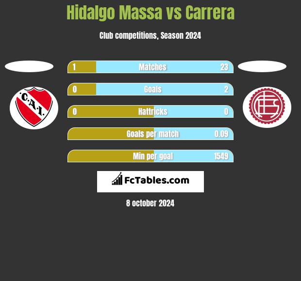 Hidalgo Massa vs Carrera h2h player stats