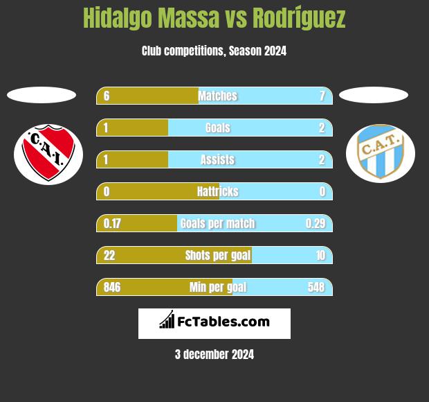 Hidalgo Massa vs Rodríguez h2h player stats