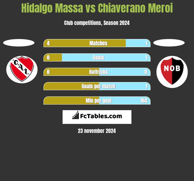 Hidalgo Massa vs Chiaverano Meroi h2h player stats