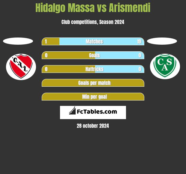 Hidalgo Massa vs Arismendi h2h player stats