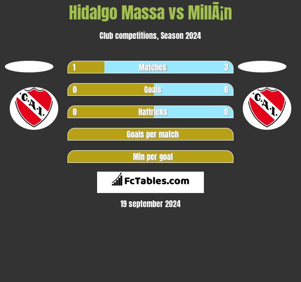 Hidalgo Massa vs MillÃ¡n h2h player stats