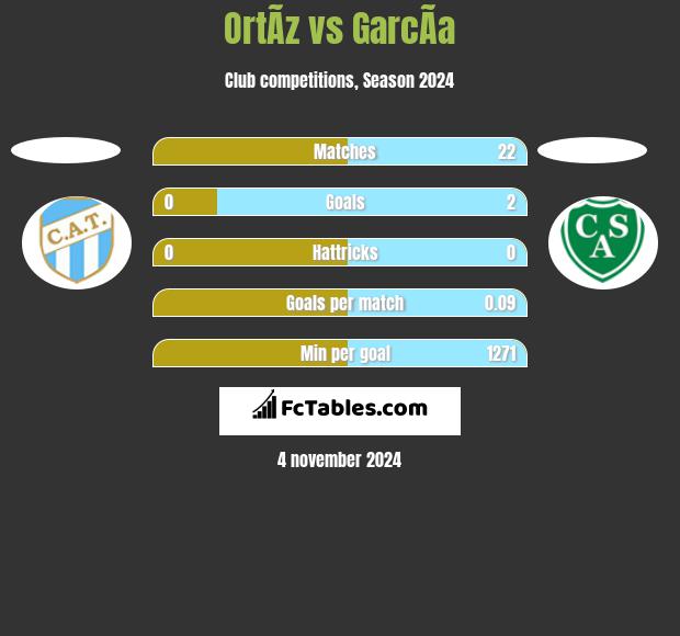 OrtÃ­z vs GarcÃ­a h2h player stats