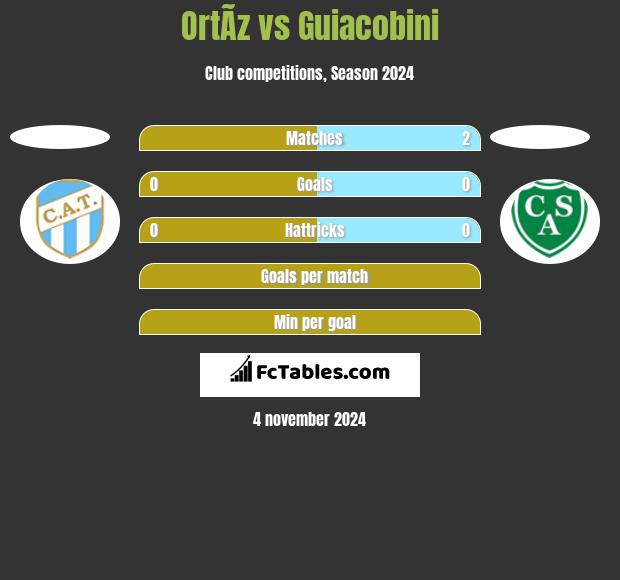 OrtÃ­z vs Guiacobini h2h player stats