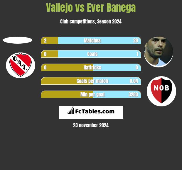 Vallejo vs Ever Banega h2h player stats