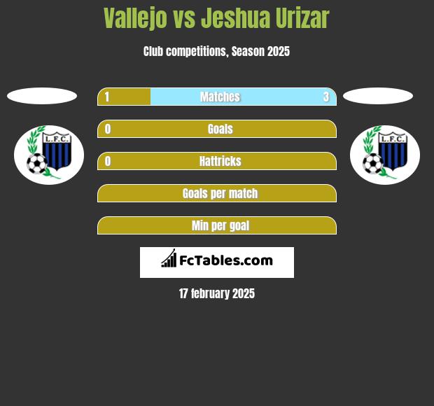 Vallejo vs Jeshua Urizar h2h player stats