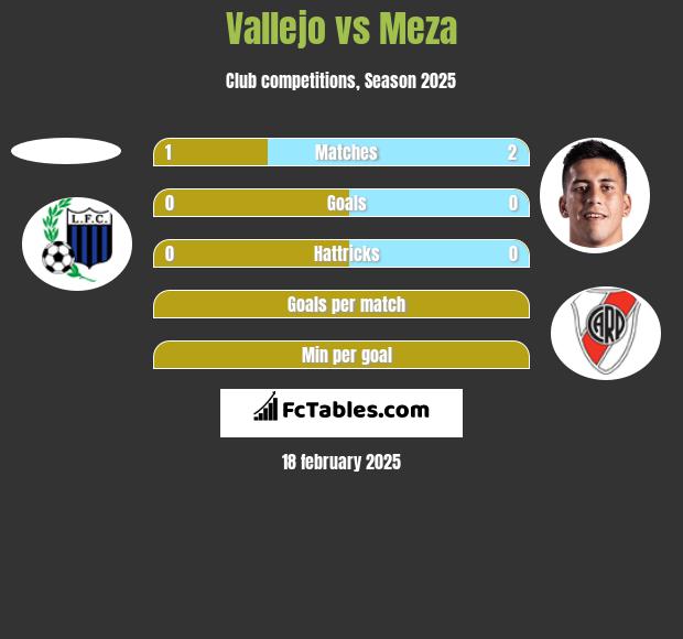 Vallejo vs Meza h2h player stats