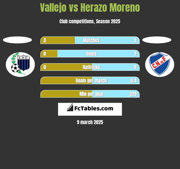 Vallejo vs Herazo Moreno h2h player stats