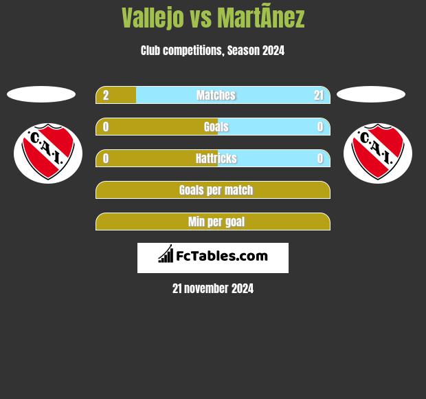 Vallejo vs MartÃ­nez h2h player stats