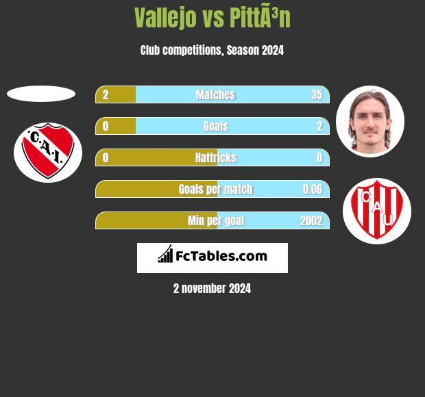 Vallejo vs PittÃ³n h2h player stats