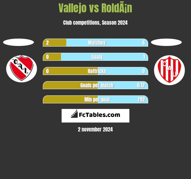 Vallejo vs RoldÃ¡n h2h player stats