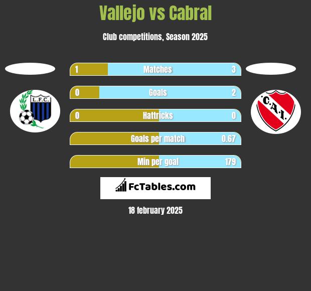 Vallejo vs Cabral h2h player stats