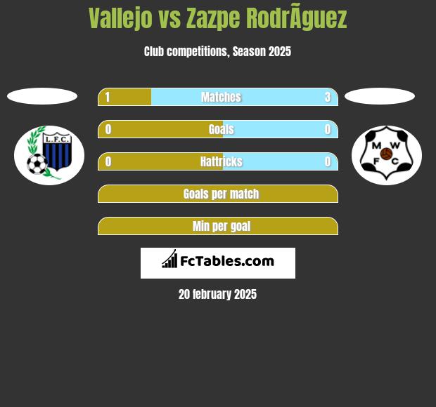 Vallejo vs Zazpe RodrÃ­guez h2h player stats