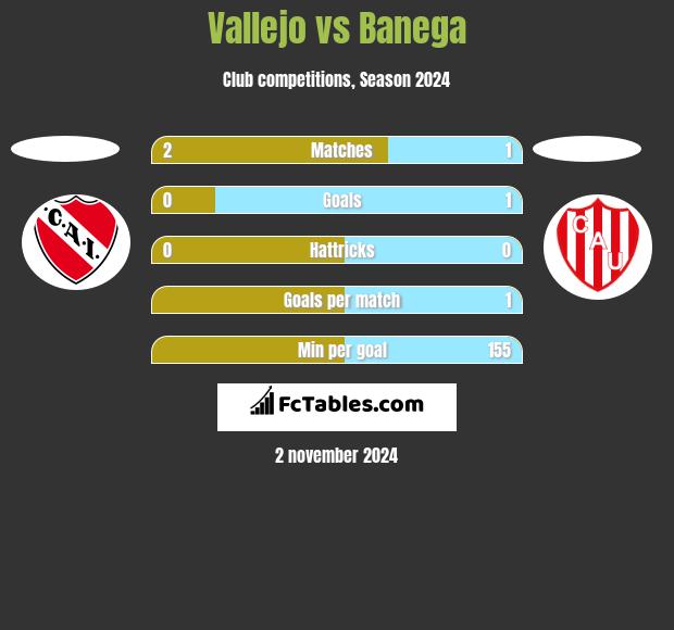 Vallejo vs Banega h2h player stats