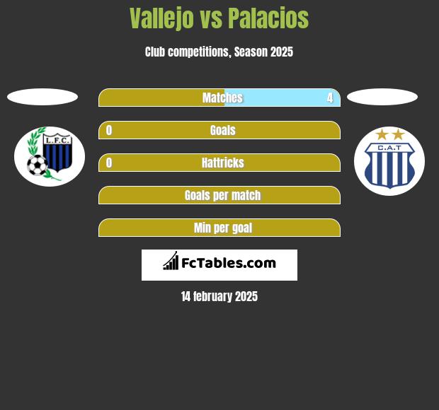 Vallejo vs Palacios h2h player stats