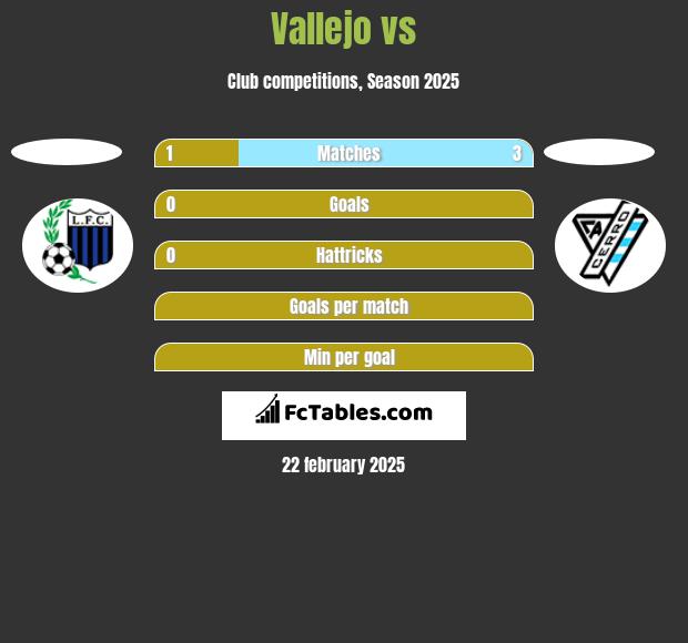 Vallejo vs  h2h player stats