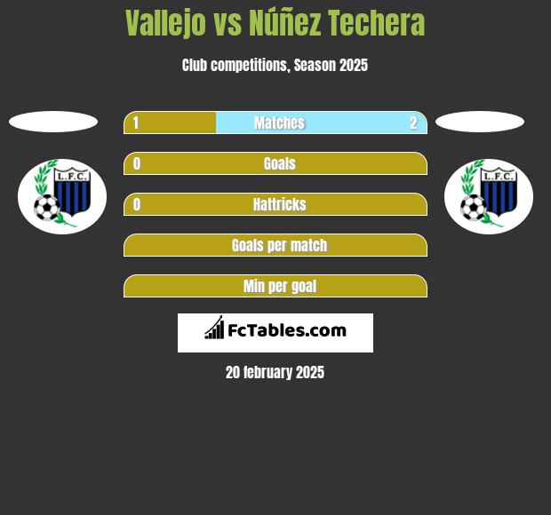 Vallejo vs Núñez Techera h2h player stats