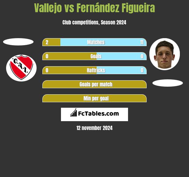 Vallejo vs Fernández Figueira h2h player stats