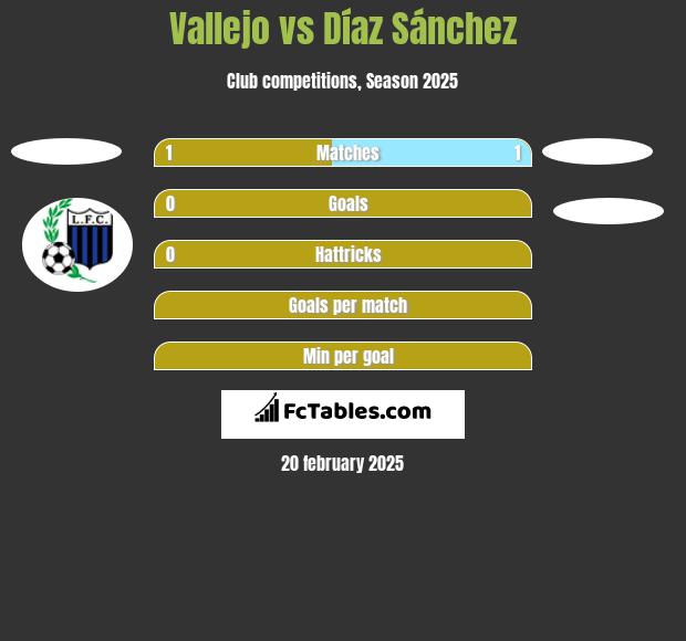 Vallejo vs Díaz Sánchez h2h player stats