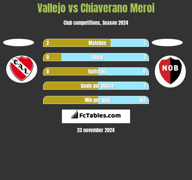 Vallejo vs Chiaverano Meroi h2h player stats