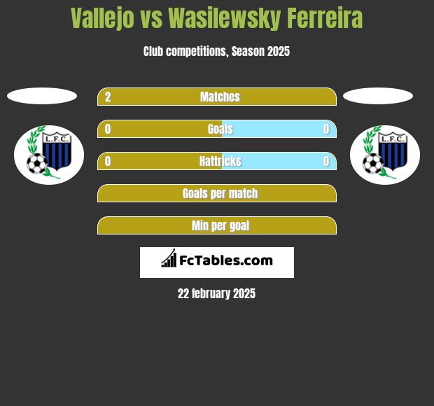 Vallejo vs Wasilewsky Ferreira h2h player stats