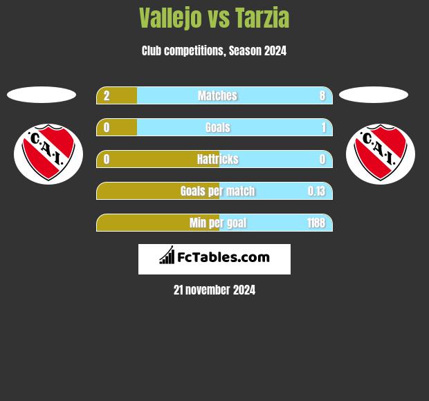 Vallejo vs Tarzia h2h player stats