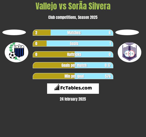 Vallejo vs SorÃ­a Silvera h2h player stats