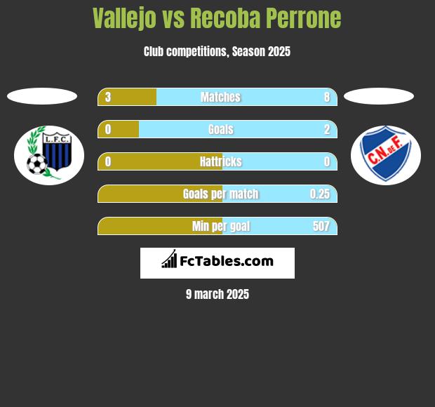 Vallejo vs Recoba Perrone h2h player stats