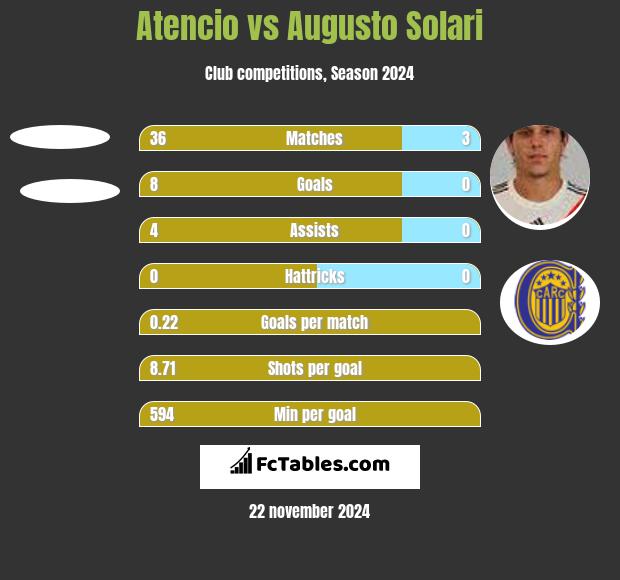 Atencio vs Augusto Solari h2h player stats