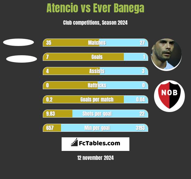 Atencio vs Ever Banega h2h player stats