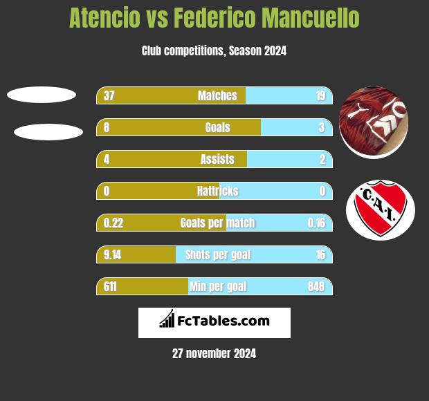 Atencio vs Federico Mancuello h2h player stats