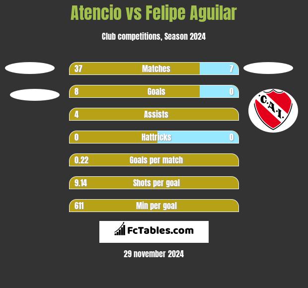 Atencio vs Felipe Aguilar h2h player stats