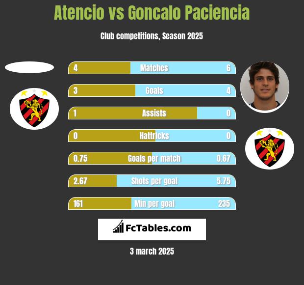 Atencio vs Goncalo Paciencia h2h player stats