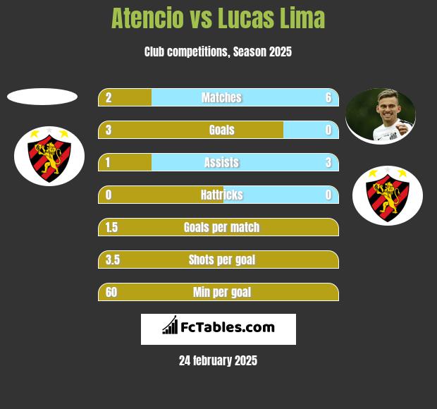 Atencio vs Lucas Lima h2h player stats