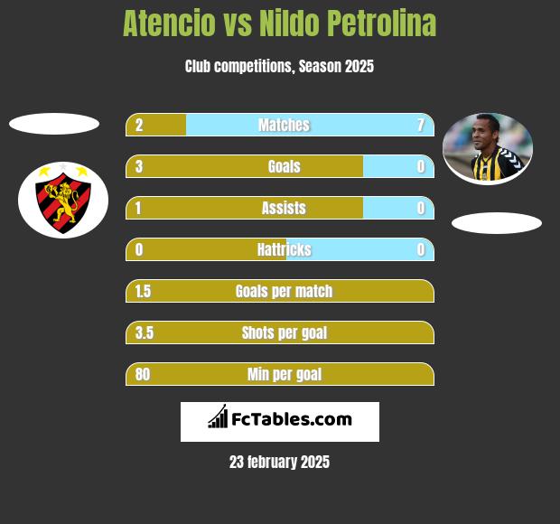 Atencio vs Nildo Petrolina h2h player stats