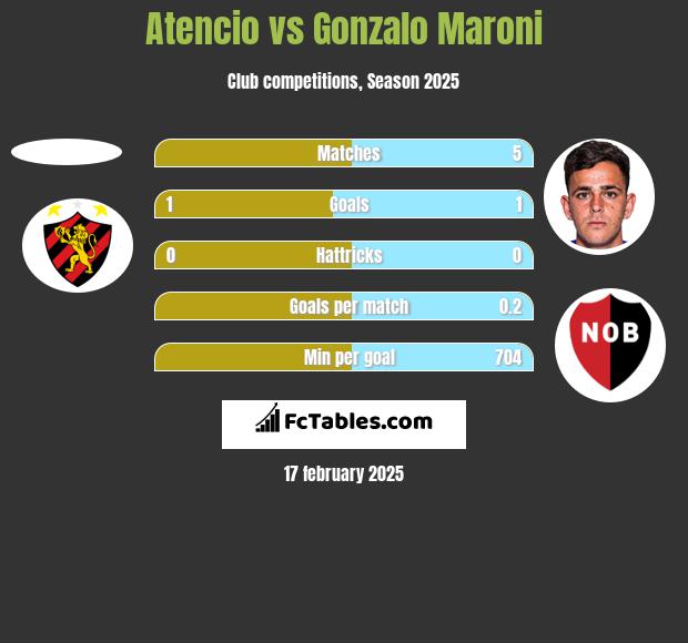 Atencio vs Gonzalo Maroni h2h player stats