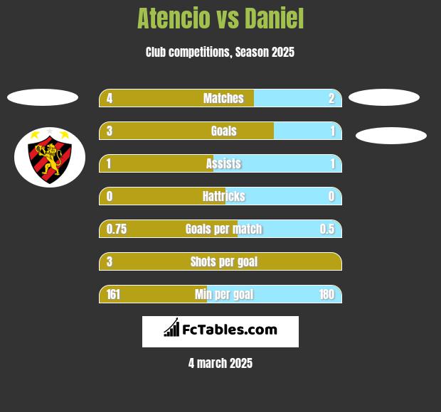 Atencio vs Daniel h2h player stats