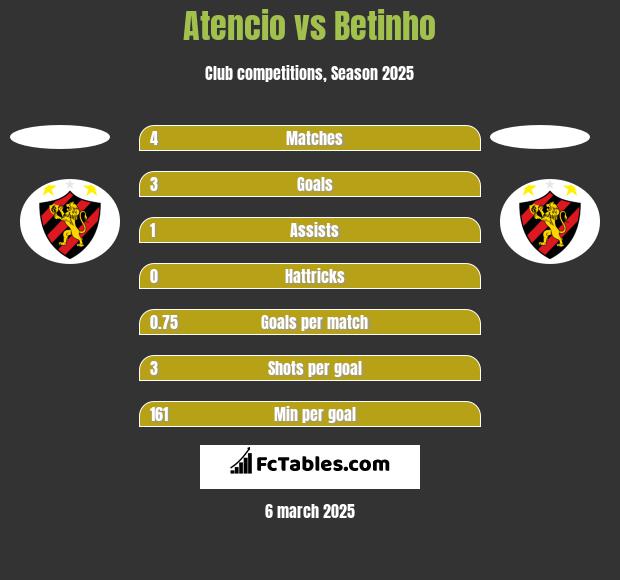 Atencio vs Betinho h2h player stats