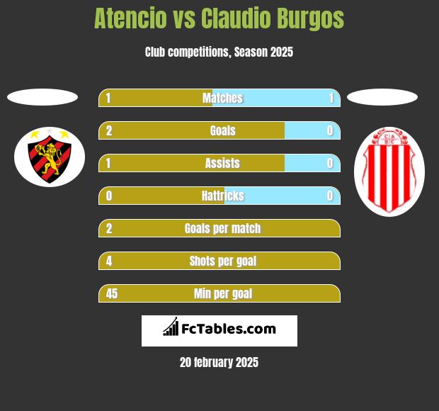 Atencio vs Claudio Burgos h2h player stats