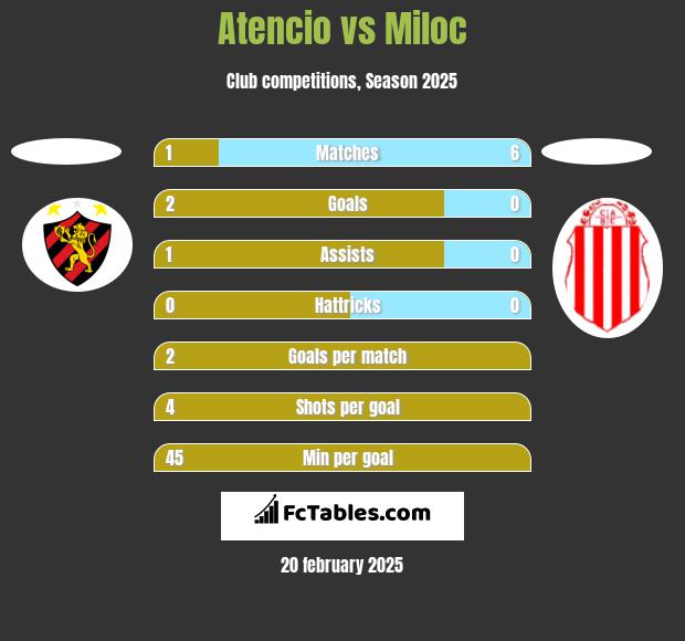 Atencio vs Miloc h2h player stats