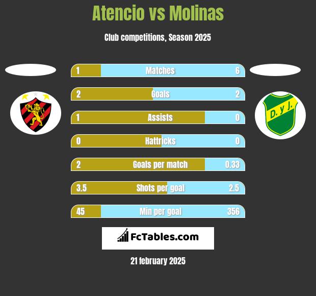 Atencio vs Molinas h2h player stats