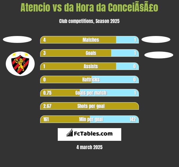 Atencio vs da Hora da ConceiÃ§Ã£o h2h player stats