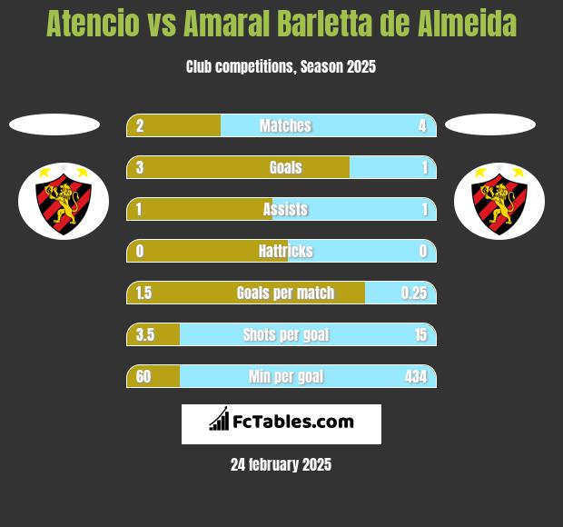 Atencio vs Amaral Barletta de Almeida h2h player stats