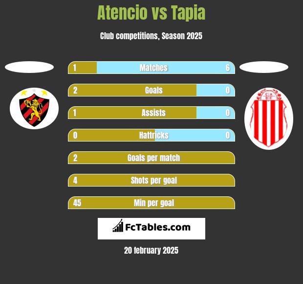 Atencio vs Tapia h2h player stats