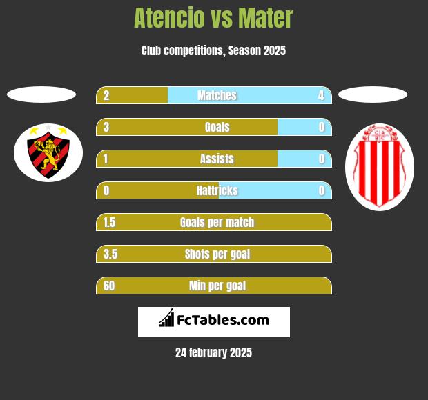 Atencio vs Mater h2h player stats