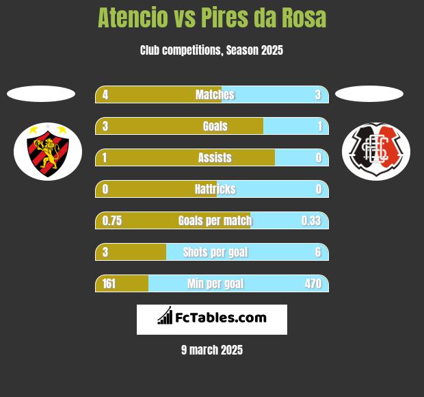 Atencio vs Pires da Rosa h2h player stats