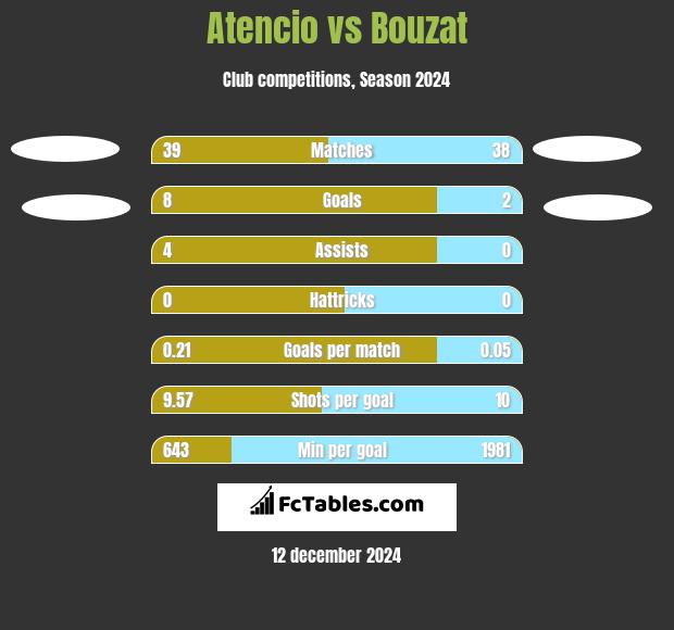 Atencio vs Bouzat h2h player stats