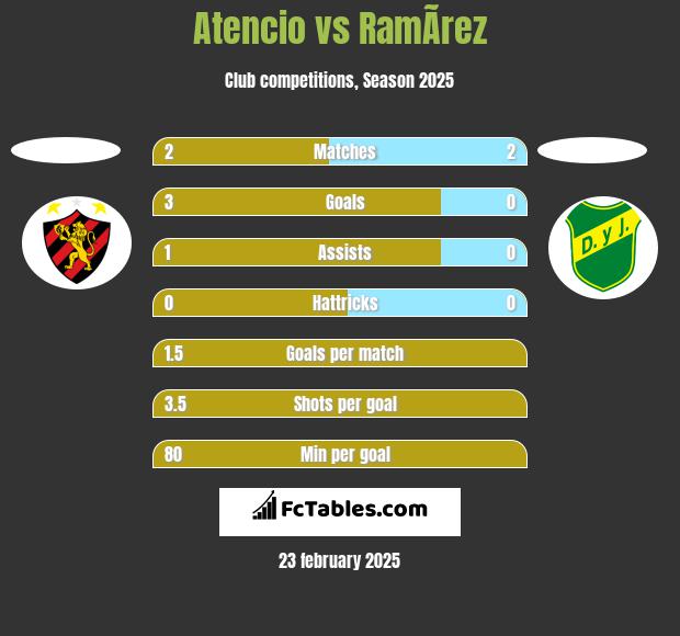 Atencio vs RamÃ­rez h2h player stats